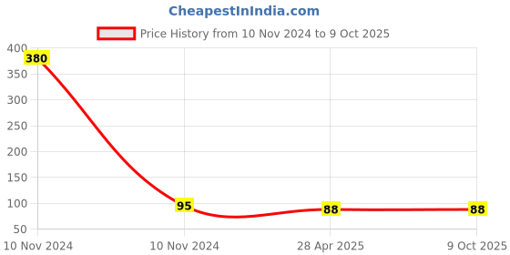 industrybuying.com Uno Minda Side Indicator Front and Side Indicator (IL-7092M) uno minda Price History Graph from 10 Nov 2024 to 9 Oct 2025