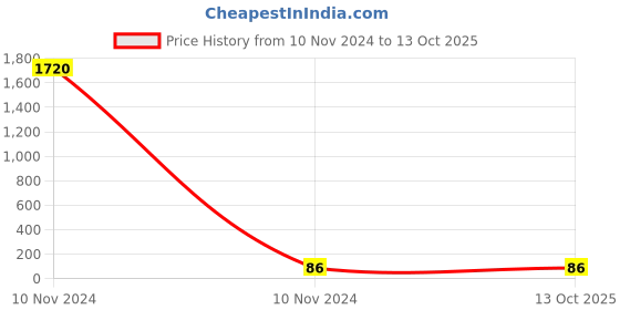 industrybuying.com Uno Minda Side Indicator Without Bulb for Tata Marcopolo (IL-70012) uno minda Price History Graph from 10 Nov 2024 to 12 Oct 2025