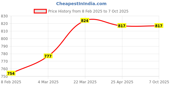 industrybuying.com Uno Minda Speed Sensor - Hall Effect Type (19.8 mm Thread Immersion Length - 4 Pin Black Coupler) for Ashok Leyland BS4 Models - 8 to 32 Volts DC - Tipper (MI-7687G-M01) uno minda Price History Graph from 8 Feb 2025 to 6 Oct 2025