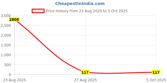 industrybuying.com Uno Minda Spot Lamp - 85mm Without Bulb - Clear, Compatible with Universal Vehicles (MI-7761AM) uno minda Price History Graph from 23 Aug 2025 to 5 Oct 2025