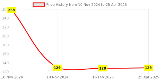 industrybuying.com Uno Minda Starter Switch - Lucas Type (IGN-7615) uno minda Price History Graph from 10 Nov 2024 to 25 Apr 2025