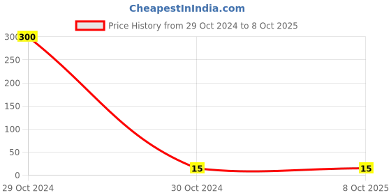 industrybuying.com Uno Minda Stop Light Bulb (MIN-2020 2458/2476) uno minda Price History Graph from 29 Oct 2024 to 8 Oct 2025
