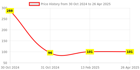 industrybuying.com Uno Minda Stop Light Switch for SNTR (Grey) (TD-1097) uno minda Price History Graph from 30 Oct 2024 to 26 Apr 2025