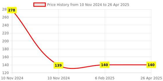 industrybuying.com Uno Minda Stop Light Switch without Wire (S03017) uno minda Price History Graph from 10 Nov 2024 to 26 Apr 2025
