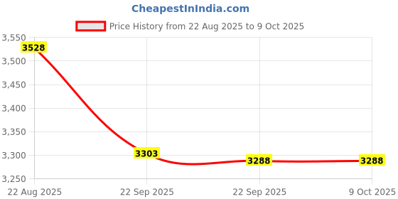 industrybuying.com Uno Minda Strut Element (G) Front for Maruti Omni T3 (SS-1014F3) uno minda Price History Graph from 22 Aug 2025 to 8 Oct 2025