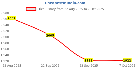 industrybuying.com Uno Minda Strut Element (Gas) Front RH for Maruti Ritz (2009-17) and Swift (2005-12) (SS-1007FR) uno minda Price History Graph from 22 Aug 2025 to 7 Oct 2025