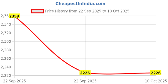 industrybuying.com Uno Minda Strut Element (Gas) Rear RH for Accent (1999-2012) (SS-1113RR) uno minda Price History Graph from 22 Sep 2025 to 6 Oct 2025