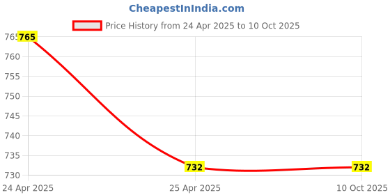industrybuying.com Uno Minda Switch - Left for TVS Sports CVTi (SW-0251G) uno minda Price History Graph from 24 Apr 2025 to 10 Oct 2025