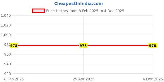industrybuying.com Uno Minda Tail Light Assembly Lower with Wire & Bulb Holder Black Border - Left for Tata Indica Vista (TL-6534CLMA) uno minda Price History Graph from 8 Feb 2025 to 4 Dec 2025