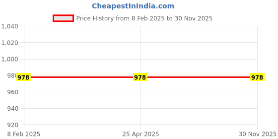 industrybuying.com Uno Minda Tail Light Assembly Lower with Wire & Bulb Holder Black Border - Right for Tata Indica Vista (TL-6533CLMA) uno minda Price History Graph from 8 Feb 2025 to 29 Nov 2025
