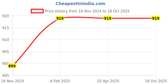 industrybuying.com Uno Minda Tail Light Assembly Lower with Wire & Bulb Holder - Left for Tata Indica Vista (TL-6534LMA) uno minda Price History Graph from 16 Nov 2024 to 17 Oct 2025