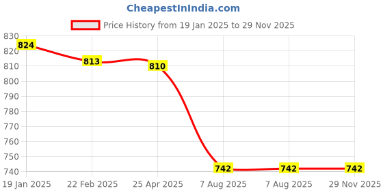 industrybuying.com Uno Minda Tail Light Assembly MFR Right for Mahindra Bolero (TL-6531AAM) uno minda Price History Graph from 19 Jan 2025 to 29 Nov 2025
