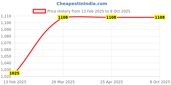 industrybuying.com Uno Minda Tail Light Assembly with Blinker with Wire for Honda Activa 110 (2009) (TL-6131M) uno minda Price History Graph from 13 Feb 2025 to 7 Oct 2025