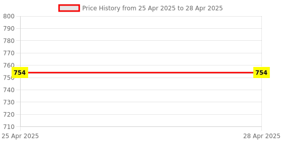 industrybuying.com Uno Minda Tail Light Assembly with Wire & Bulb Holder - Left for Chevrolet Tavera Type 2 (TL-65010) uno minda Price History Graph from 25 Apr 2025 to 28 Apr 2025