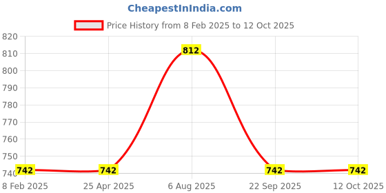 industrybuying.com Uno Minda Tail Light Assembly with Wire & Bulb Holder - Left for Tata Magic (TL-6540) uno minda Price History Graph from 8 Feb 2025 to 11 Oct 2025