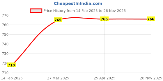 industrybuying.com Uno Minda Tail Light Assembly with Yellow Lens - Left for Maruti Suzuki Alto Type 2 (TL-6590AM) uno minda Price History Graph from 14 Feb 2025 to 25 Nov 2025
