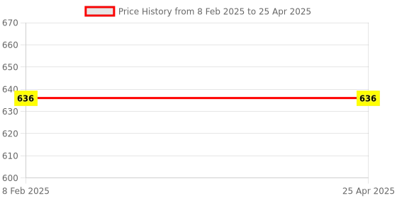 industrybuying.com Uno Minda Tail Light Assembly without Bulb Holder & Wire - Right for Tata Ace (TL-6539AM) uno minda Price History Graph from 8 Feb 2025 to 25 Apr 2025