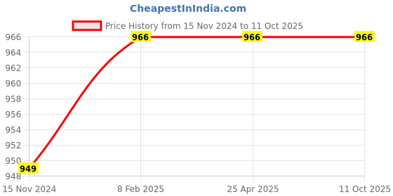 industrybuying.com Uno Minda Tail Light Assembly without Wire & Bulb Holder - Left for Maruti Zen Estilo (TL-6530MB) uno minda Price History Graph from 15 Nov 2024 to 11 Oct 2025