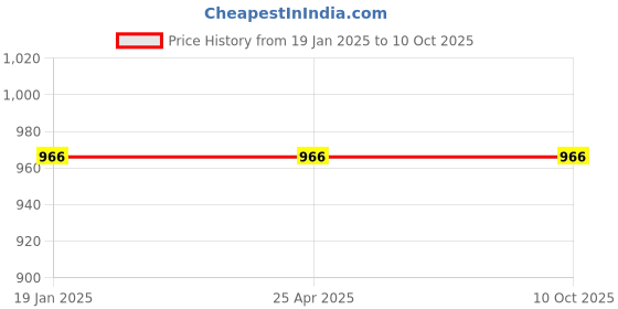 industrybuying.com Uno Minda Tail Light Assembly without Wire & Bulb Holder - Right for Maruti Zen Estilo (TL-6529MB) uno minda Price History Graph from 19 Jan 2025 to 10 Oct 2025