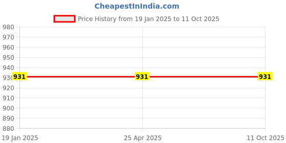industrybuying.com Uno Minda Tail Light Assembly without Wire - Left for Maruti Ignis (TL-6652MB) uno minda Price History Graph from 19 Jan 2025 to 11 Oct 2025