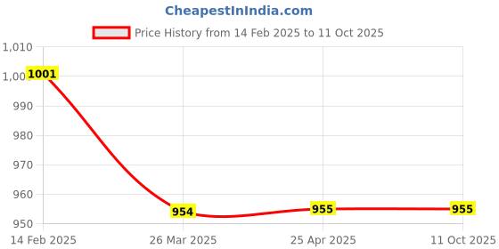 industrybuying.com Uno Minda Tail Light Assembly without Wire - Left for Santro Xing (TL-65002) uno minda Price History Graph from 14 Feb 2025 to 10 Oct 2025