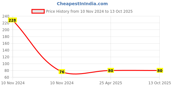 industrybuying.com Uno Minda Tail Light Lens For Bajaj C-100 (6175-615) uno minda Price History Graph from 10 Nov 2024 to 13 Oct 2025