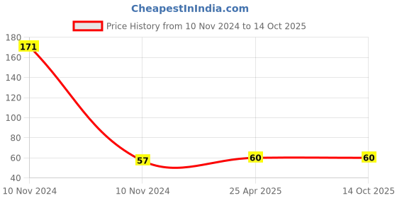 industrybuying.com Uno Minda Tail Light Lens For Bajaj Super/Priya (6104-615) uno minda Price History Graph from 10 Nov 2024 to 14 Oct 2025