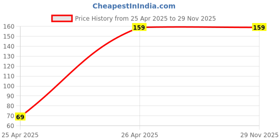 industrybuying.com Uno Minda Tail Light Lens For Hero Passion X Pro (6174-615) uno minda Price History Graph from 25 Apr 2025 to 28 Nov 2025