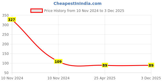 industrybuying.com Uno Minda Tail Light Lens For Royal Enfield Bullet Classic (6121-615) uno minda Price History Graph from 10 Nov 2024 to 2 Dec 2025