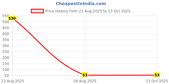 industrybuying.com Uno Minda Tail Light Lens For Tafe-1035 (6501-615) uno minda Price History Graph from 23 Aug 2025 to 13 Oct 2025