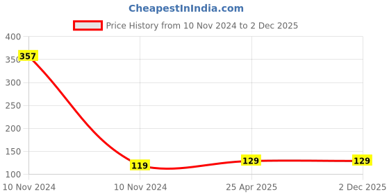industrybuying.com Uno Minda Tail Light Lens For Tvs Max 100 (6159-615) uno minda Price History Graph from 10 Nov 2024 to 1 Dec 2025