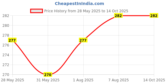 industrybuying.com Uno Minda Tail Light Lens for TVS Wego (RT-057-TLL) uno minda Price History Graph from 28 May 2025 to 14 Oct 2025