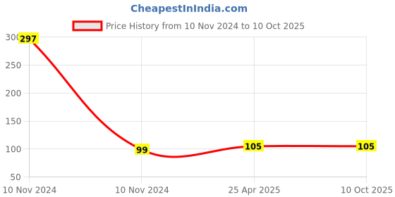 industrybuying.com Uno Minda Tail Light Lens For Yamaha Fz Version 2 (6139-615) uno minda Price History Graph from 10 Nov 2024 to 10 Oct 2025