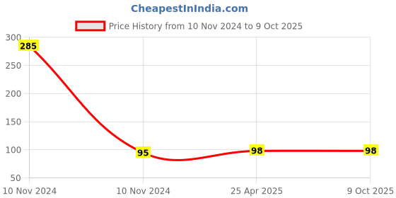 industrybuying.com Uno Minda Tail Light Lens Lh For Bajaj 3W Re Type 2 (6135-615C) uno minda Price History Graph from 10 Nov 2024 to 8 Oct 2025