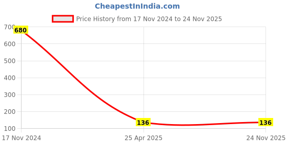 industrybuying.com Uno Minda Tail Light Lens Lh For Mahindra Pick-Up/ Utility (6684-615) uno minda Price History Graph from 17 Nov 2024 to 24 Nov 2025