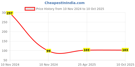 industrybuying.com Uno Minda Tail Light Lens Rh For Bajaj 3W Re Type 2 (6134-615C) uno minda Price History Graph from 10 Nov 2024 to 9 Oct 2025