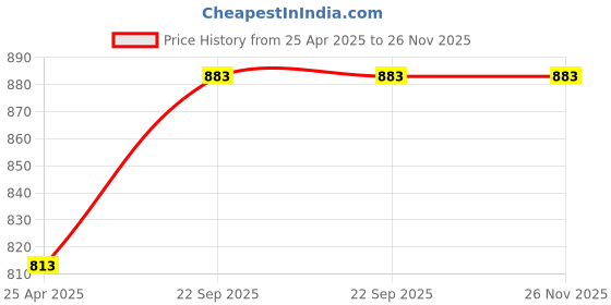 industrybuying.com Uno Minda Tail Light - LH for Force Traveller (TL-6662M) uno minda Price History Graph from 25 Apr 2025 to 26 Nov 2025