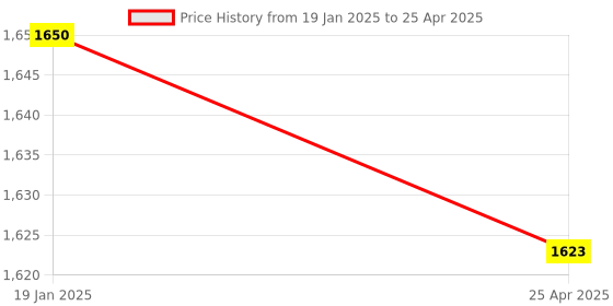 industrybuying.com Uno Minda Tail Light MFR with Bulb Holder & Wiring - RH for Tata Indica Facelift 2 (New Model) (TL-6537CM) uno minda Price History Graph from 19 Jan 2025 to 25 Apr 2025