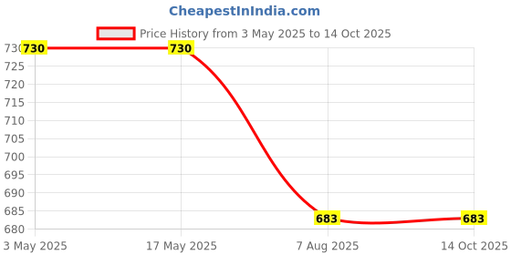 industrybuying.com Uno Minda Tail Light with Wire Clear Lens RH-Bolero (TL-6531M) uno minda Price History Graph from 3 May 2025 to 14 Oct 2025