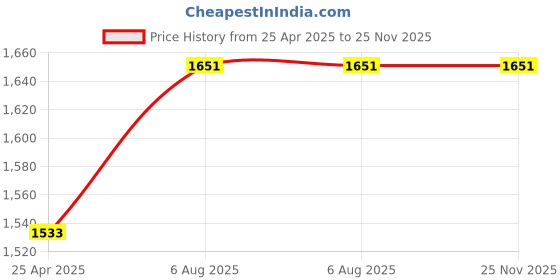 industrybuying.com Uno Minda Tail Light with Wire - LH for Renault Redi-Go (TL-6642M) uno minda Price History Graph from 25 Apr 2025 to 24 Nov 2025