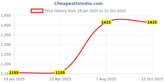industrybuying.com Uno Minda Tail Light Without Wire - RH for Datsun GO (TL-6629MB) uno minda Price History Graph from 19 Jan 2025 to 11 Oct 2025