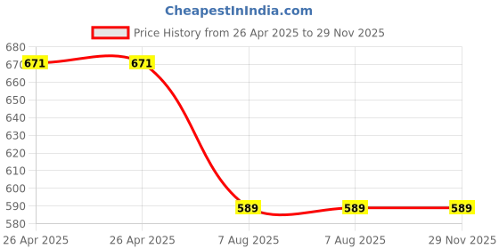 industrybuying.com Uno Minda Tail Light without Wire Yellow Lens LH-Bolero (TL-6532BM) uno minda Price History Graph from 26 Apr 2025 to 29 Nov 2025