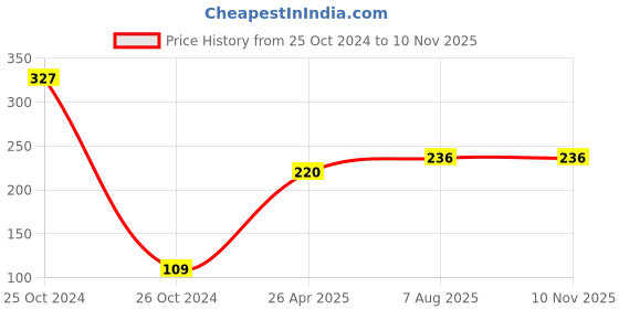 industrybuying.com Uno Minda TD-5009B Amber Lens Blinker Lamp Assembly for Hero Splendor Plus Front uno minda Price History Graph from 25 Oct 2024 to 10 Nov 2025