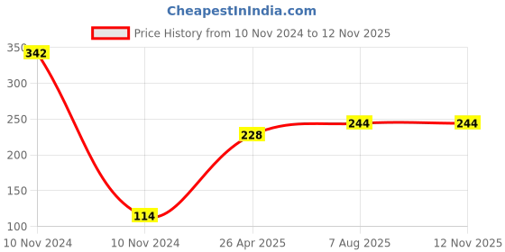 industrybuying.com Uno Minda TD-5009CR Amber Lens Blinker Lamp Assembly Rear RH for Hero Honda Splender Plus (Set of 2 Pcs) uno minda Price History Graph from 10 Nov 2024 to 12 Nov 2025