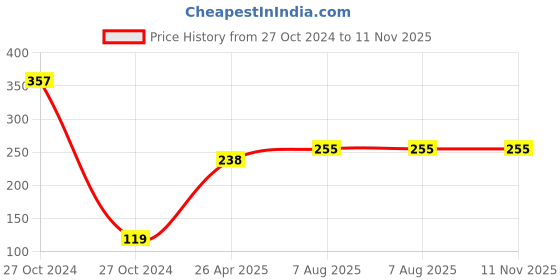 industrybuying.com Uno Minda TD-5009FL Amber Lens Blinker Lamp Assembly Front LH for Hero Splendor Pro (Set of 2 Pcs) uno minda Price History Graph from 27 Oct 2024 to 11 Nov 2025