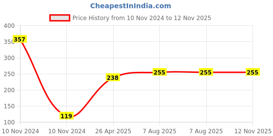 industrybuying.com Uno Minda TD-5009FR Amber Lens Blinker Lamp Assembly Front RH for Hero Splendor Pro (Set of 2 Pcs) uno minda Price History Graph from 10 Nov 2024 to 12 Nov 2025