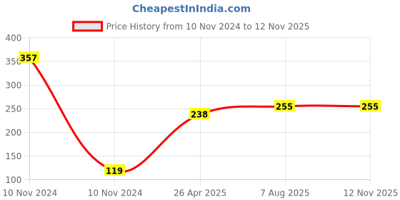 industrybuying.com Uno Minda TD-5009G Amber Lens Blinker Lamp Assembly Rear for Hero Splendor Pro (Set of 2 Pcs) uno minda Price History Graph from 10 Nov 2024 to 12 Nov 2025