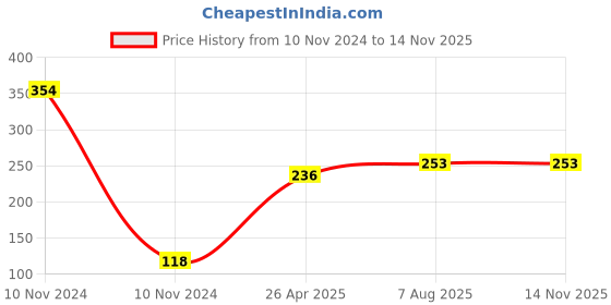 industrybuying.com Uno Minda TD-5010B Amber Lens Blinker Lamp Assembly Rear LH/RH for Hero CD-100 (Set of 2 Pcs) uno minda Price History Graph from 10 Nov 2024 to 13 Nov 2025