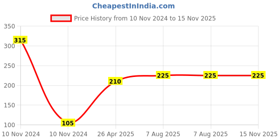 industrybuying.com Uno Minda TD-5012A Amber Lens Blinker Lamp Assembly Rear LH/RH for Hero Passion (Set of 2 Pcs) uno minda Price History Graph from 10 Nov 2024 to 15 Nov 2025