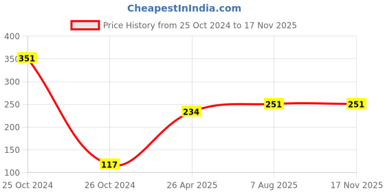industrybuying.com Uno Minda TD-5012F Natural Lens Blinker Lamp Assembly Front LH/RH for Passion Pro (Set of 2 Pcs) uno minda Price History Graph from 25 Oct 2024 to 15 Nov 2025